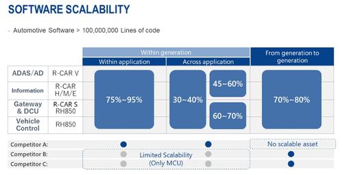 支持e e架構進化的r car rh850軟件平臺