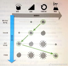 3星 產品游戲化 游戲類軟件產品的宏觀開發流程