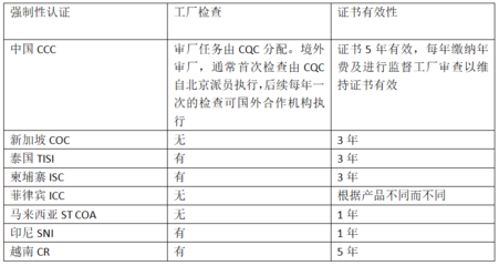 出口關(guān)注:RCEP部分國(guó)家的強(qiáng)制性認(rèn)證制度
