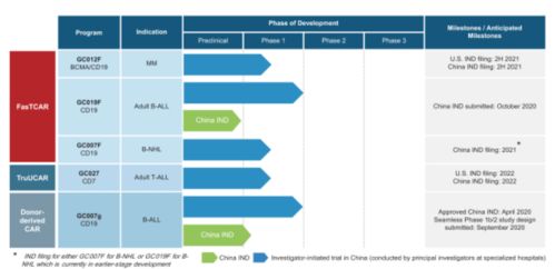 2021年首家國(guó)內(nèi)CAR-T公司登陸納斯達(dá)克，市值16億美元，開(kāi)啟細(xì)胞治療新紀(jì)元